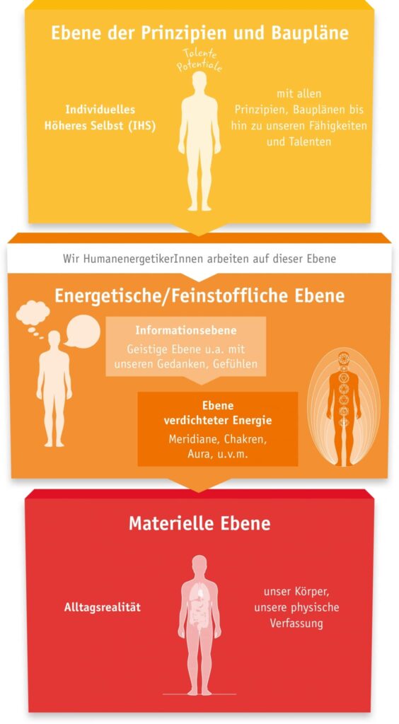 Schematische Darstellung - Das 3 Ebenen Modell der WKO zur Beschreibung der Wirkweise von Biofeedback. Erkenne die Ursachen Deiner Probleme! Ganzheitliche Beratung in Linz - Harmonie in Körper | Geist | Seele