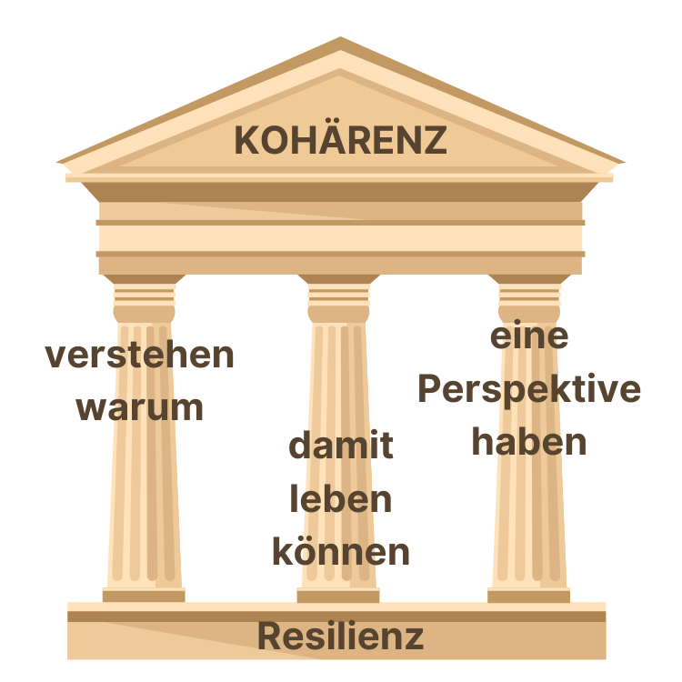 Darstellung von KOHÄRENZ schematisch als Gebäude, das auf 3 Säulen ruht. Erkenne die Ursachen Deiner Probleme! Ganzheitliche Beratung in Linz - Harmonie in Körper | Geist | Seele